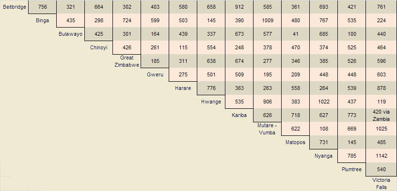 Distance table